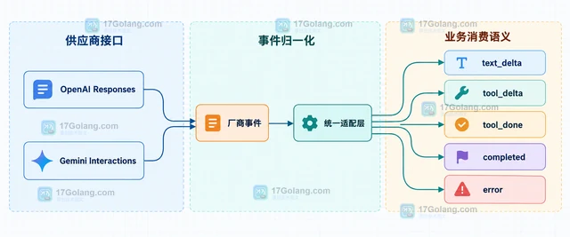 AI 流式输出怎样区分文本增量和工具事件