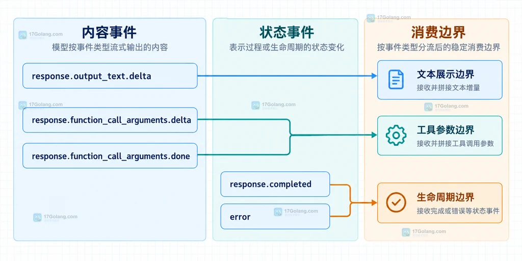 AI 流式文本增量与工具事件的静态分流结构说明图