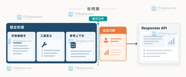 OpenAI API 12 小时 prompt caching 更新怎样影响调用设计