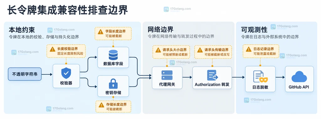 GitHub App 安装令牌在校验存储传输日志四层中的兼容性排查结构图