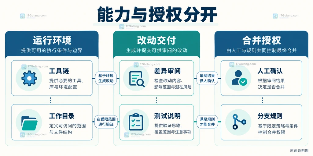 运行环境与协作授权分开管理的静态说明图