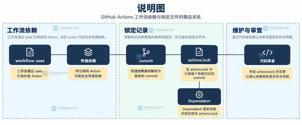GitHub Actions 工作流依赖与锁文件之间的静态关系说明图