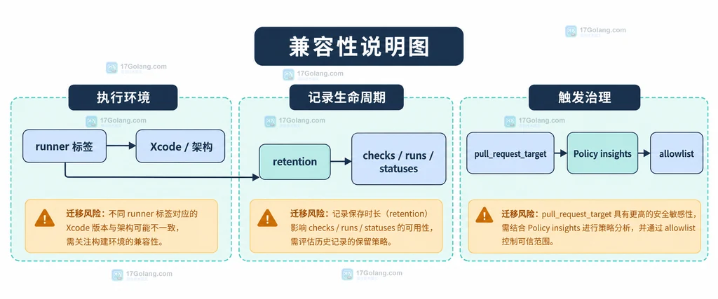 GitHub Actions runner 保留期和触发策略的兼容性关系说明图