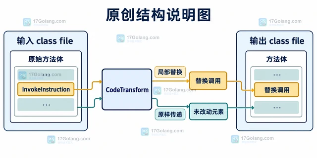 Java SE 26 Class-File API 怎样改写方法字节码