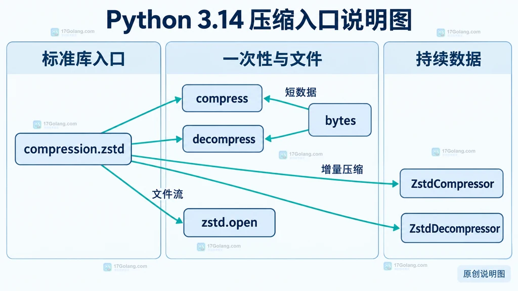 Python 3.14 compression.zstd 一次性、文件流和增量压缩接口的静态关系说明图
