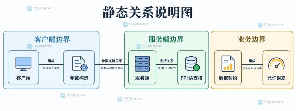 客户端、服务端和数值契约三个兼容边界说明图