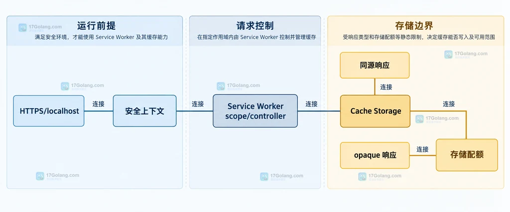 安全上下文、Service Worker 控制权、Cache Storage、同源响应、opaque 响应和存储配额之间的原创静态关系说明图