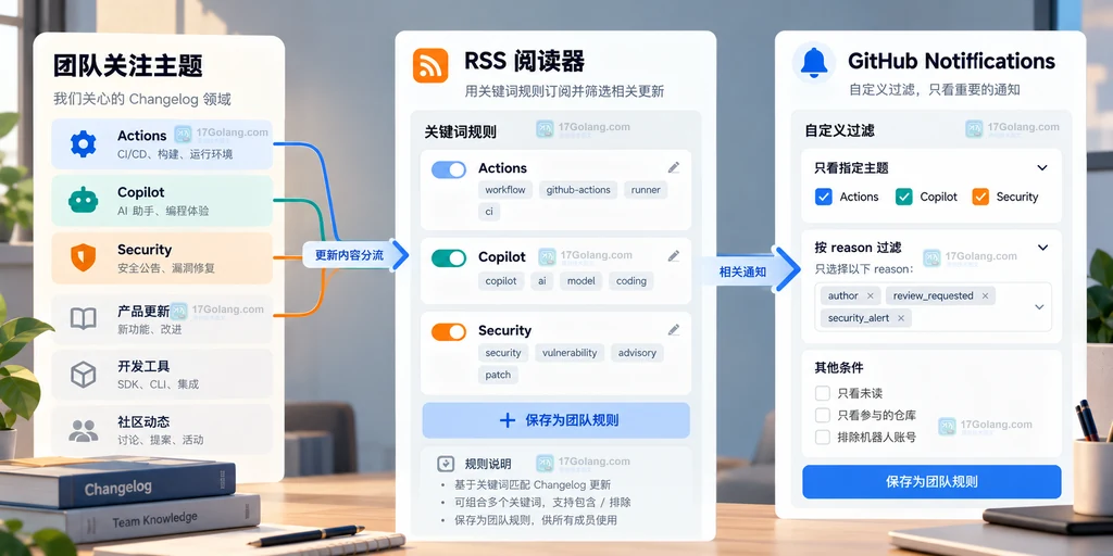 原创团队更新分流界面说明图，展示 RSS 阅读器与 GitHub Notifications 的主题和 reason 过滤关系