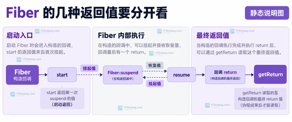 PHP Fiber 启动、挂起、恢复与最终返回值的静态关系说明图