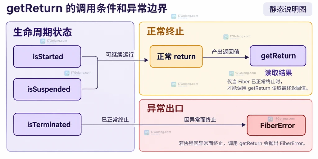 PHP Fiber 生命周期状态、正常返回和 FiberError 边界的静态结构图