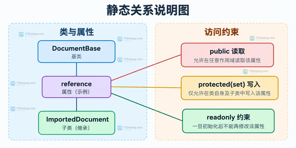 父类属性和子类初始化权限的静态结构说明图