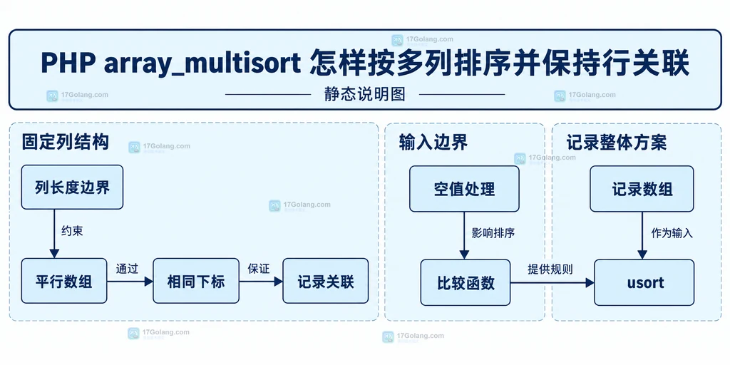 array_multisort 与 usort 在固定列和复杂记录场景之间的边界静态结构说明图