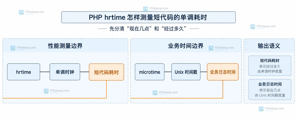 hrtime 单调耗时与 microtime Unix 时间的边界结构说明图