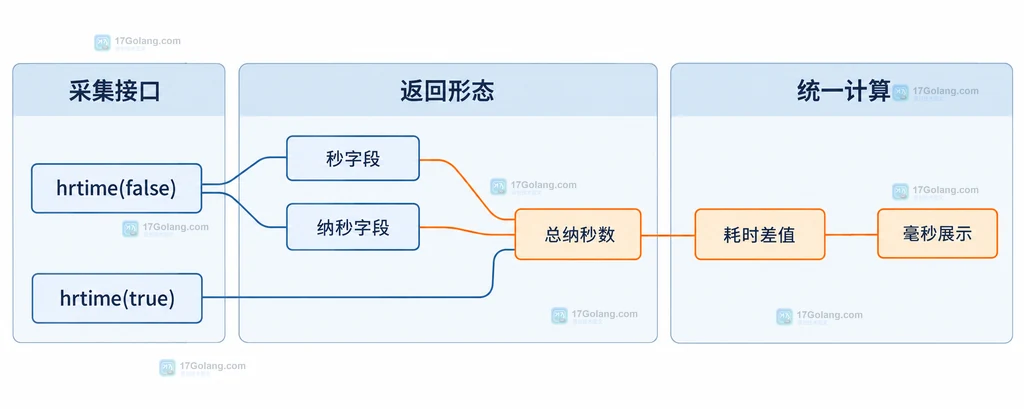 hrtime 数组返回值与纳秒数返回值的静态结构说明图