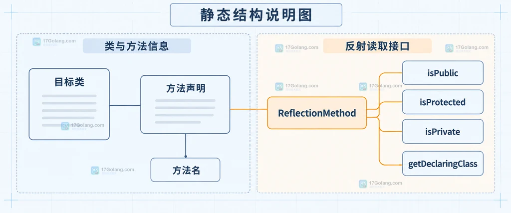 ReflectionMethod 与类方法及可见性查询接口的静态结构说明图
