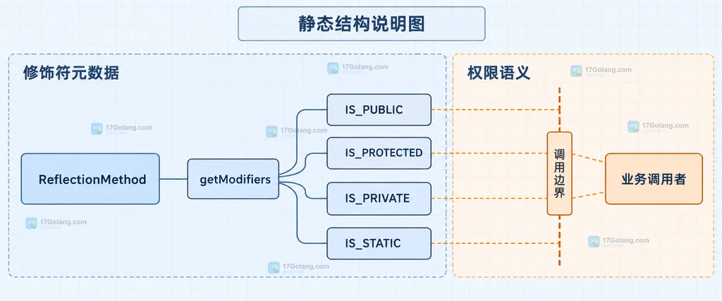 ReflectionMethod 修饰符常量与实际调用权限边界的静态结构说明图