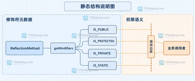 PHP ReflectionMethod 怎样读取方法的可见性