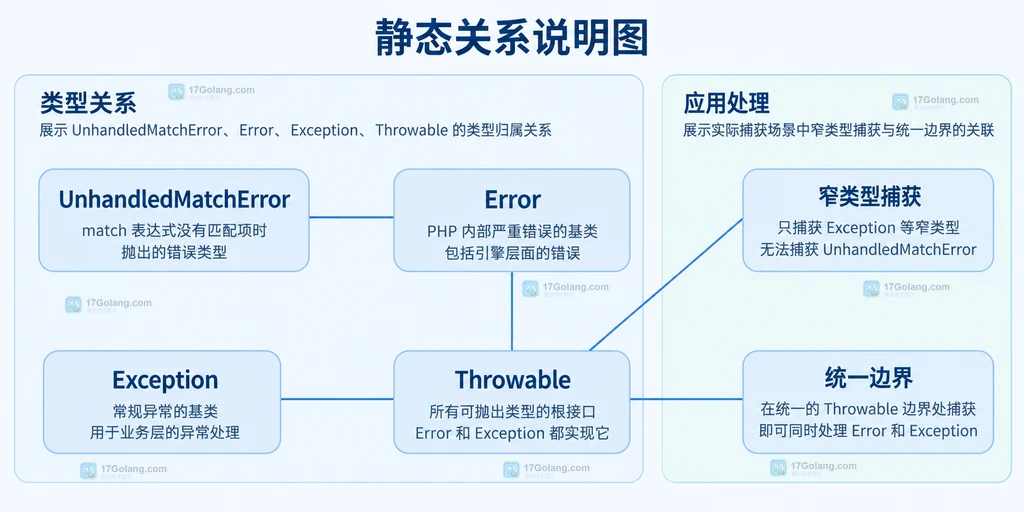UnhandledMatchError 与 Error、Throwable 的类型关系说明图