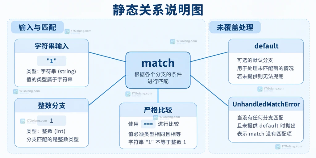 输入类型与严格匹配分支之间的静态关系说明图