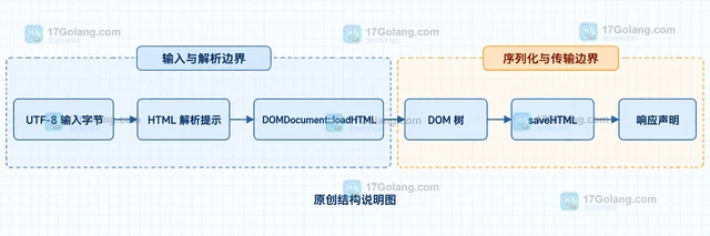 PHP DOMDocument 解析中文 HTML 怎样设置编码