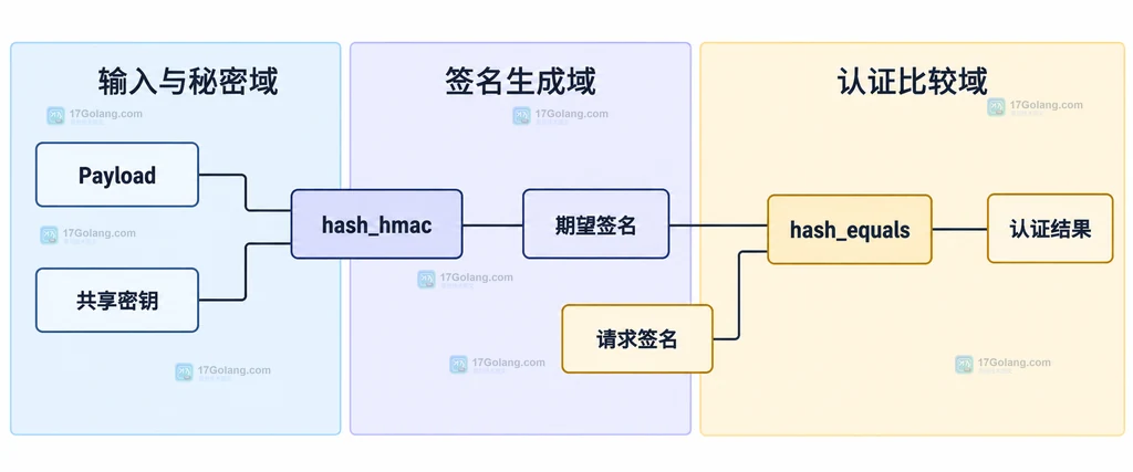 PHP hash_hmac 生成期望签名并交给 hash_equals 比较的静态结构说明图
