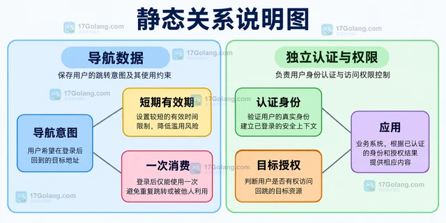 PHP session 过期后怎样保留安全的回跳地址