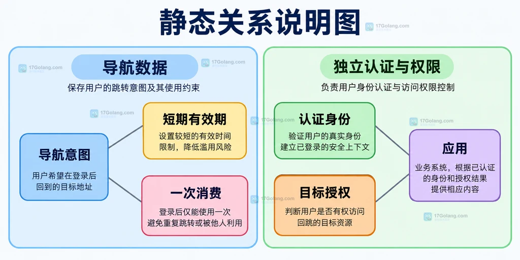 导航意图、认证身份与目标授权分离的静态结构说明图