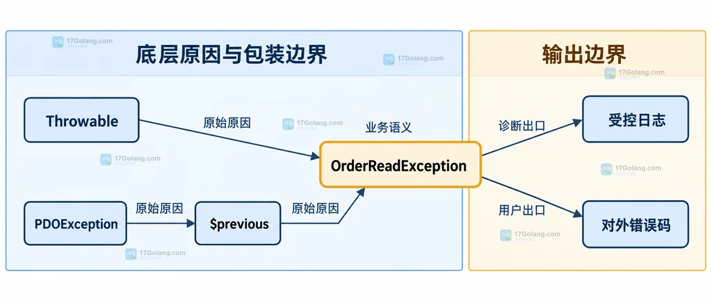 PHP 异常从底层原因到业务异常的静态边界关系