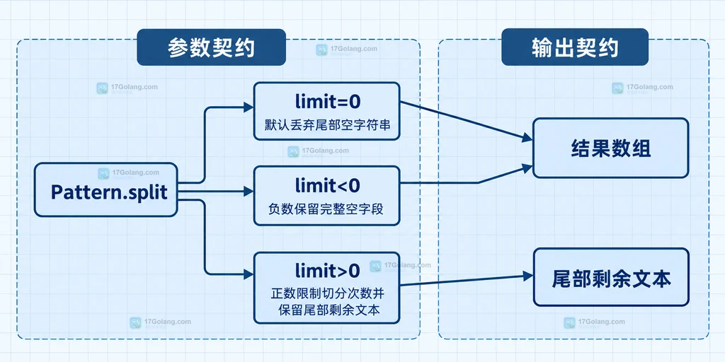 Java Pattern split 输入序列、正则分隔符和首中尾空字段的静态结构图