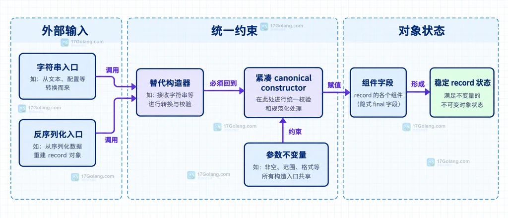 Java record 的替代构造器、紧凑构造器、规范化组件和反序列化入口之间的静态关系图
