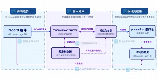 Java record 怎样自定义规范化构造器