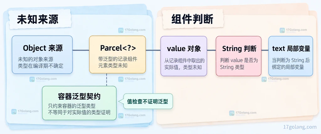 未知对象、通配符记录和字符串组件之间的类型边界