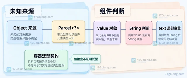 Java record pattern 怎样匹配带泛型的记录组件