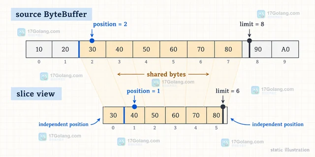 Java ByteBuffer slice 共享数据与独立 position 的使用边界