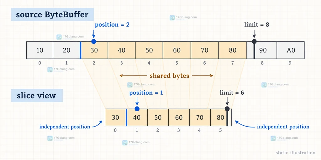 Java ByteBuffer slice duplicate asReadOnlyBuffer 与显式复制在范围状态和写入权限上的对比结构图