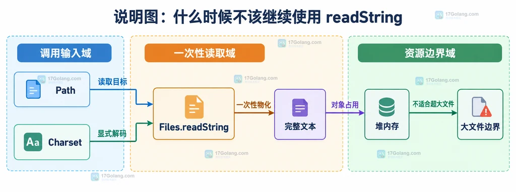 文件字节、实际文件编码、Files.readString、Charset 解码器与 Java 字符串之间的静态关系图