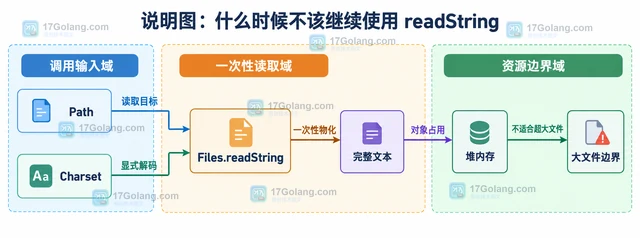 Java Files.readString 怎样指定字符集避免中文乱码