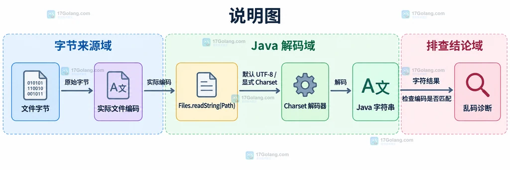 Path、Charset、Files.readString、完整文本、堆内存和大文件边界之间的静态关系图