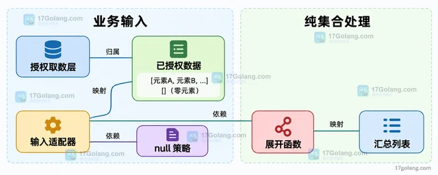 Java Stream flatMap 怎样处理空集合