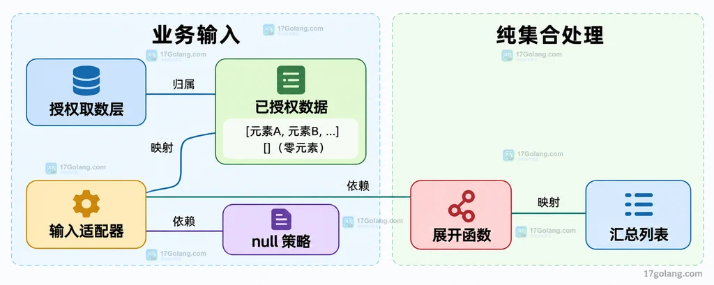 取数授权、输入适配、展开函数与汇总列表的职责边界