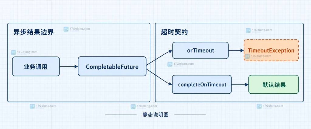 业务调用与 CompletableFuture 的两种超时契约、TimeoutException 和默认结果的静态关系说明图