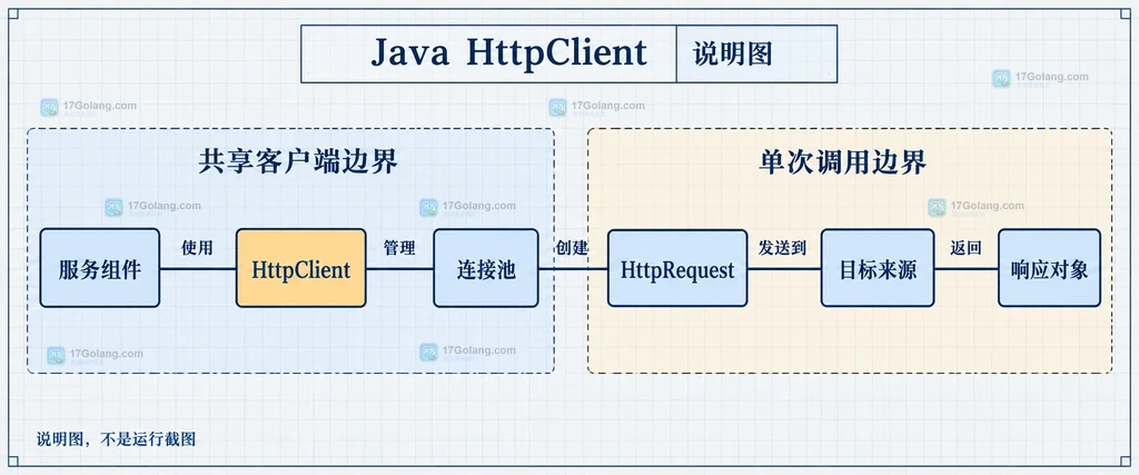 Java HttpClient 客户端、连接池与多次请求的静态关系说明图