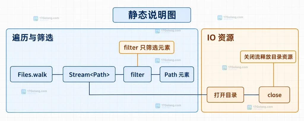Files.walk 返回流、filter 过滤路径与目录资源关闭边界的结构说明图