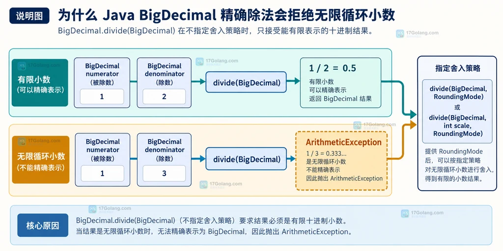 BigDecimal scale 与 RoundingMode 固定小数位的关系说明图