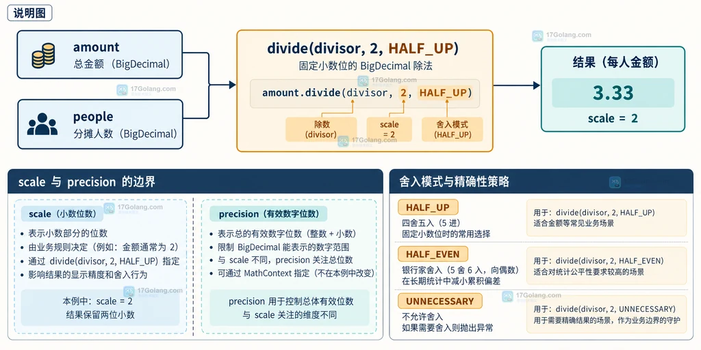 BigDecimal 精确除法与非终止小数异常的结构说明图