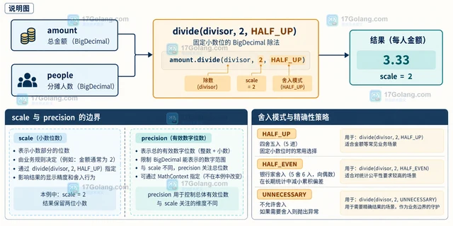 Java BigDecimal 除法怎样避免非终止小数异常