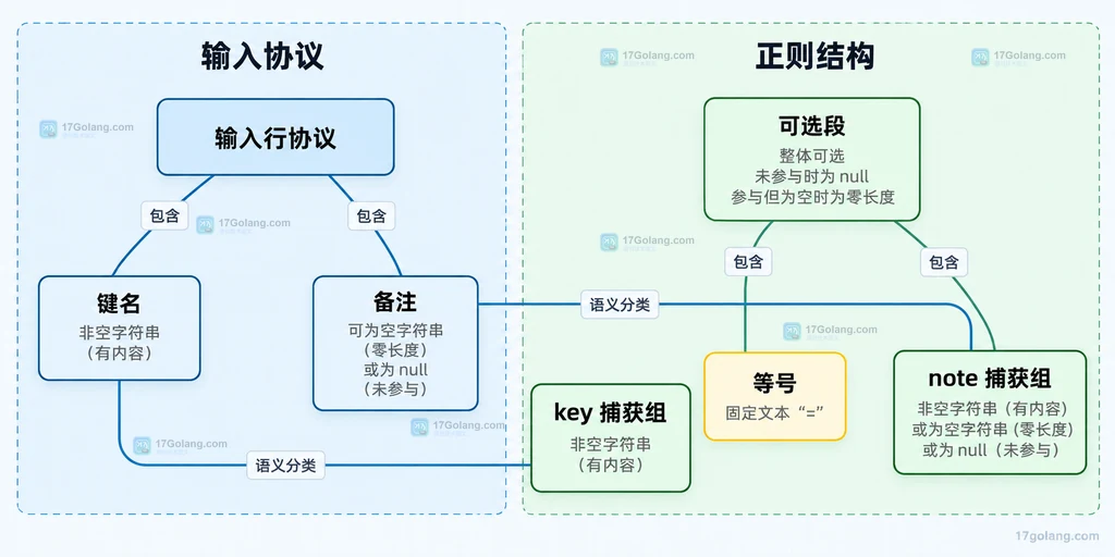 键名捕获、可选段、等号和备注捕获的静态包含关系