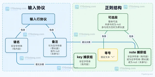 Java 正则 Matcher 怎样判断可选分组是否匹配