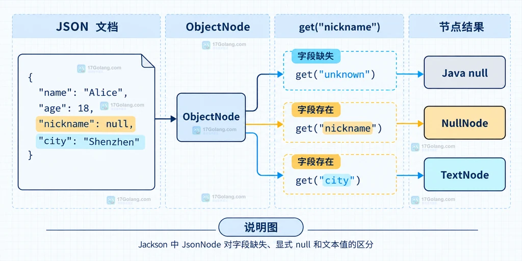 Jackson JsonNode 中字段缺失、显式 null 与普通值的节点关系说明图