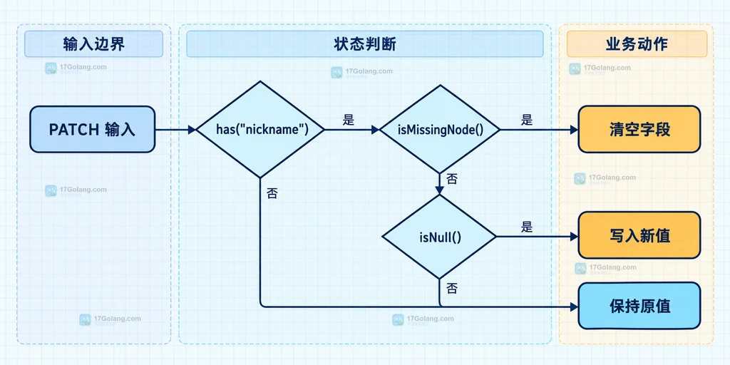 Jackson 字段状态判断与 PATCH 更新策略的决策边界说明图